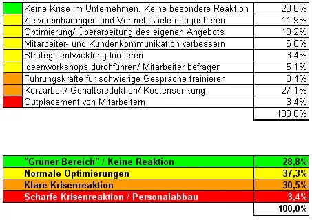 umfr_krisenreaktion_liste Ergebnisse zur Umfrage Krisenreaktion in Prozent und zusammengefasst
