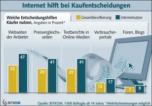 Kaufentscheidungen im Internet vorbereitet