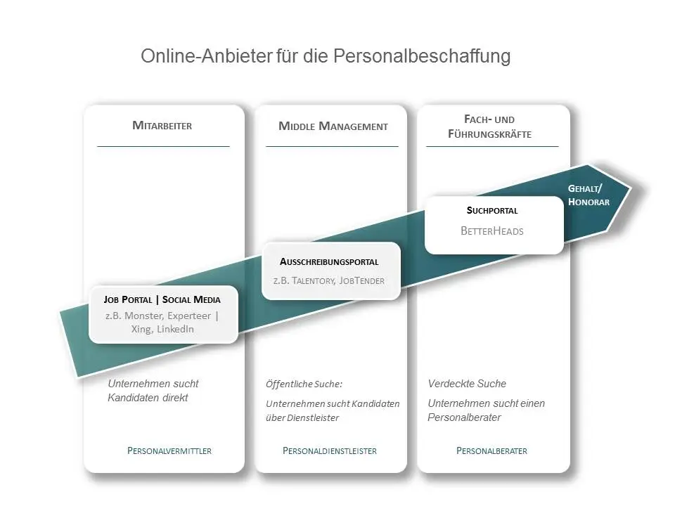 BetterHeads_Chart_Online_Anbieter
