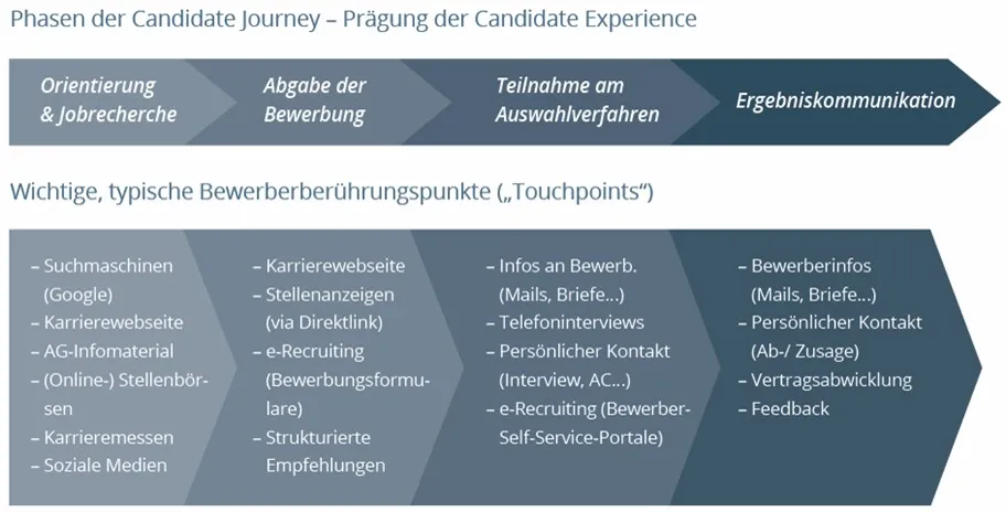 Candidate-Journey