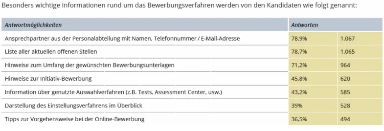Kandidaten-wünschen-Infos-Bewerbungsverfahren
