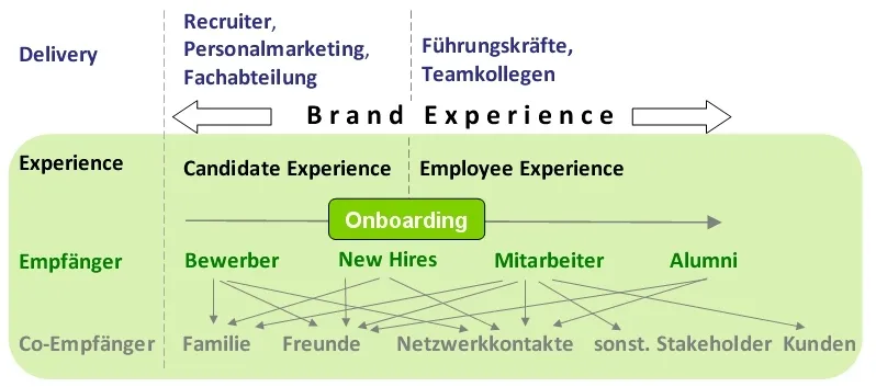 Brand-Experience