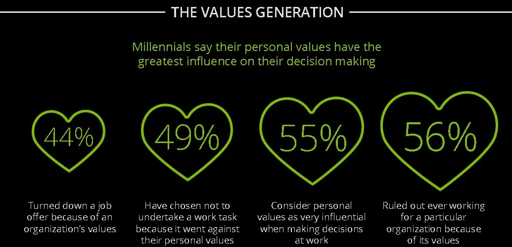 Mitarbeiterbindung: Werte spielen eine wichtige Rolle, aus: Deloitte Millennial Survey 2016