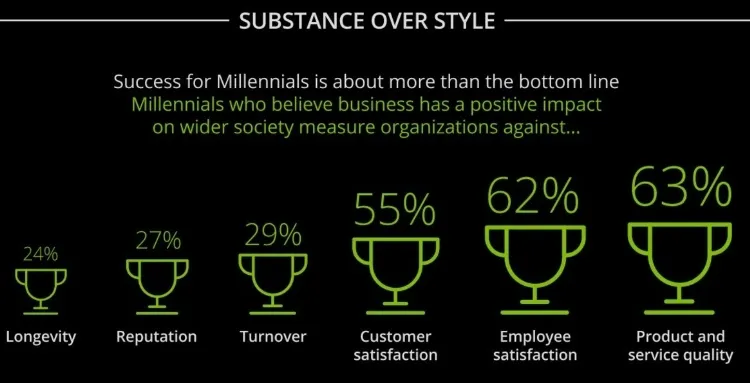 Talente definieren Erfolg von Unternehmen neu. aus: Deloitte Millennial Survey 2016