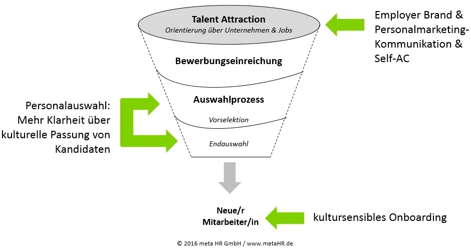 Einsatzszenarien für Cultural Fit im Recruitment-Funnel