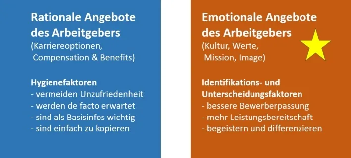 Rationale und emotionale Angebote eines Arbeitgebers